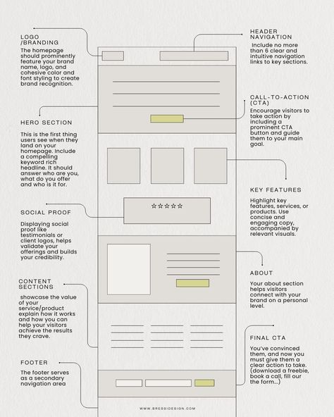 The Anatomy of a Website Homepage — Studio Bressi | Branding & Web Design Website Home Page Design Layout, Homepage Website Design Inspiration, Website Design Ideas For Beginners, Creative Homepage Design, Websites For Designers, Website Design Elements, Best Website Design Layout, Website Designs Ideas, Web Design Size Guide