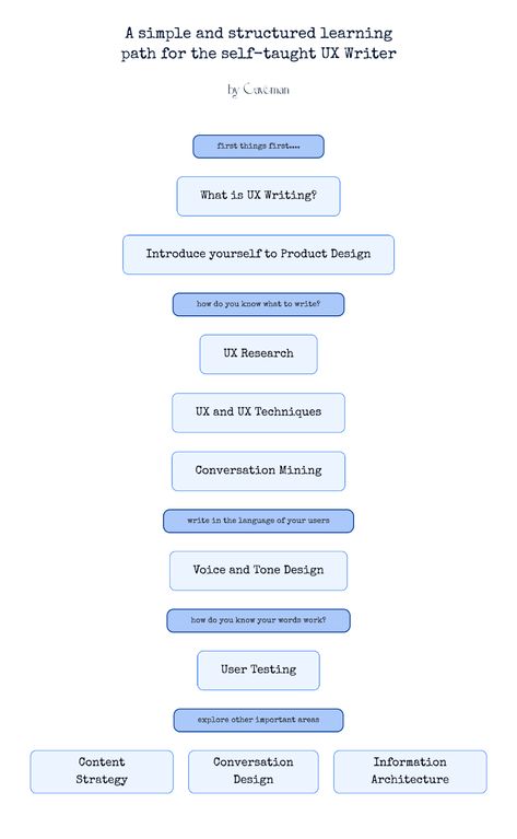 Ux Writer, Conversation Design, Ux Writing, Ux Researcher, Empathy Maps, User Story, Usability Testing, Journey Mapping, Information Architecture