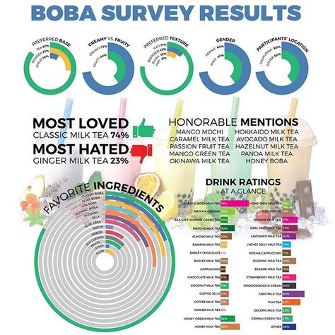 Demographics Infographic, Donut Chart, Info Design, Information Design, Market Research, Milk Tea, Thank You, California, Graphic Design