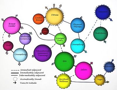 Amanda Goodrum's Senior Capstone Blog: Adjacency Matrix/ Bubble Diagram Bubble Diagram Interior Design House, Matrix Diagram Architecture, Kindergarten Bubble Diagram, Museum Bubble Diagram, Resort Bubble Diagram, Adjacency Matrix Diagram Architecture, Bubble Diagram Architecture, Site Development Plan, Bubble Diagram