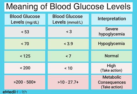 Glucose Levels Charts, Blood Glucose Chart, Blood Sugar Chart, Blood Sugar Level Chart, Lower Blood Sugar Naturally, Normal Blood Sugar Level, Normal Blood Sugar, Low Blood Sugar, Healthy Blood Sugar Levels