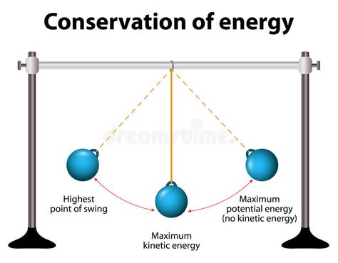 Conservation of energy. Simple Pendulums. When pendulum moving towards the mean #Sponsored , #sponsored, #ad, #energy, #moving, #pendulum, #Conservation Energy Transformations Activities, Pendulum Physics, Energy Illustration, Teaching Energy, Work Energy And Power, Gravitational Potential Energy, Conservation Of Energy, Chemistry Quotes, Kinetic And Potential Energy