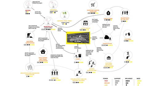 Stakeholder Analysis Architecture, Stakeholder Diagram Architecture, Architecture Stakeholder Diagram, Stakeholder Mapping Architecture, Stakeholders Mapping, Stakeholder Diagram, Stakeholder Mapping, Workflow Design, Stakeholder Analysis