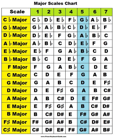 Scales Piano, Piano Scales Chart, G Major Scale, Guitar Scales Charts, Beginner Piano Lessons, Music Theory Piano, Piano Scales, Piano Chords Chart, Learn Music Theory