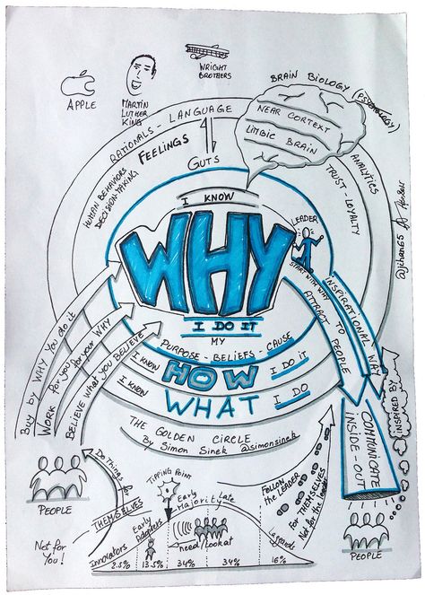 Start With Why, Visual Note Taking, The Golden Circle, Simon Sinek, Leadership Management, Ted Talk, Golden Circle, Business Leadership, Sketch Notes