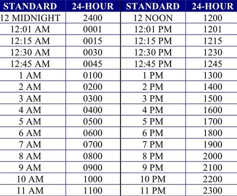 Military Time Conversion Chart Military Time Cheat Sheet, Time Conversion Chart, Medical Terminology Games, Medical Coding Humor, Time Conversion, Medical School Humor, Medical Assistant Quotes, Hesi A2, Nursing Cheat Sheet