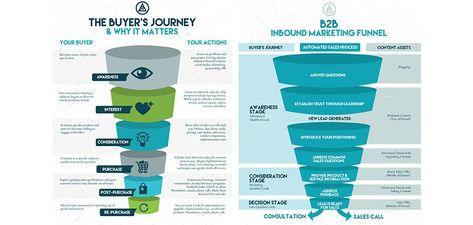 What Does Inbound Mean? Guide to Inbound Marketing Funnel & Flywheel Inbound Marketing Funnel, Outbound Marketing, Buyer Journey, Marketing And Sales, Marketing Process, Sales Process, Sales Funnel, Marketing Funnel, Customer Engagement