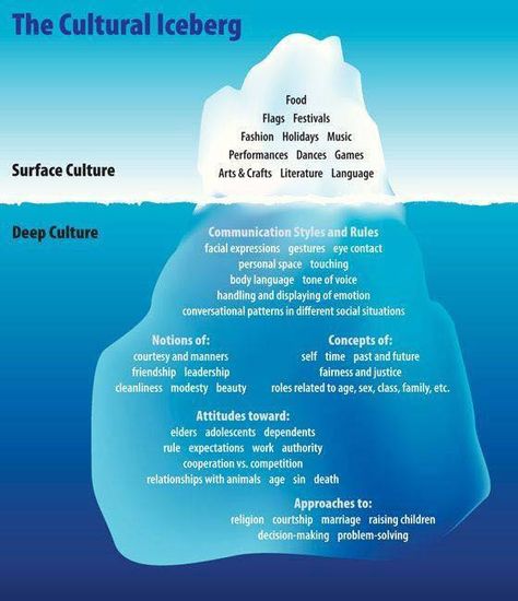 Cultural Iceberg #culture #culturalcompetence Cultural Iceberg, Cultural Competence, Intercultural Communication, Counseling Resources, Cultural Diversity, Writing Resources, Writing Advice, Teaching Spanish, Sociology