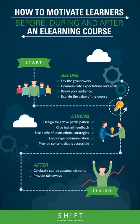 How To Motivate Learners Before, During and After an eLearning Course Infographic - http://elearninginfographics.com/motivate-learners-elearning-course-infographic/ E Learning Design Ideas, Instructional Design Infographic, Elearning Design Inspiration, On The Job Training, Adult Learning Theory, E-learning Design, Instructions Design, Elearning Design, Course Design