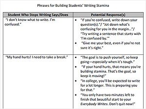 Practice activities - Teach Like a Champion Teach Like A Champion, Mentor Mentee, Success Academy, Ela Writing, Fiction Text, Nonfiction Texts, Reading Workshop, Never Stop Learning, Creative Classroom