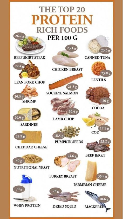 The Top 20 Protein Rich Foods per 100 G #healthy #health #healthyfood #healthylifestyle #healthychoices #HealthyEating #healthyliving #healthylife #healthybreakfast #healthyhair #healthybody #healthcare 100g Protein, Quick And Easy Meal Prep, Easy Meal Prep Ideas, Lean Pork, Healthy High Protein Meals, Food Health Benefits, Resep Diet, Protein Rich Foods, Healthier Choices