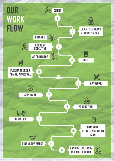 Infographic - Flow Chart - Ebani Advertising on Behance Work Flow Chart, Advertising Infographic, Flow Chart Design, Album Design Layout, Organizational Management, Process Flow Chart, Flow Charts, Process Flow, Lean Manufacturing