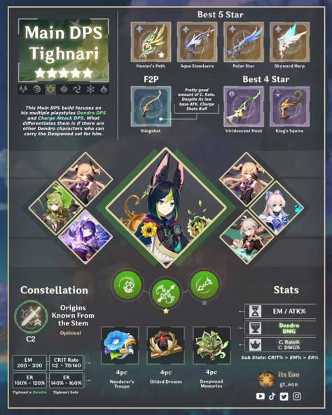 Tighnari Build, Farming Guide, Character Building, Learning Games, Mobile Game, Pretty Good, Genshin Impact, Building, Twitter