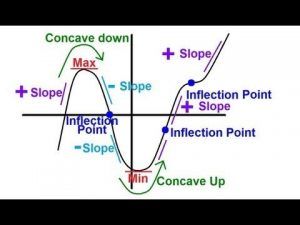 Check out these Calc (derivatives) and Alg 2 (systems of equations) lessons that use #thinkingstrategies #edt622 Differential Calculus, Ap Calculus Ab, Ap Calculus, Teaching Algebra, Inflection Point, Learning Mathematics, Algebra 2, Secondary Math, Physics And Mathematics