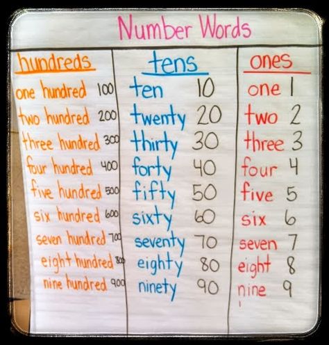 Teach it With Class  Place value Number words Number Words Anchor Chart, Numbers In Word Form Anchor Chart, Place Value Chart 1st Grade, 2nd Grade Place Value Activities, Place Value Anchor Chart 2nd Grade, Place Value Anchor Chart 1st, Word Form Anchor Chart, Place Value Second Grade, Place Value Anchor Chart