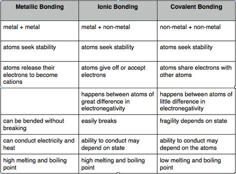 Ionic vs covalent vs metallic bonds                                                                                                                                                                                 More Chemistry Help, Gcse Chemistry, Chemistry Study Guide, Chemistry Basics, Ionic Bonding, Study Chemistry, Ap Chemistry, Chemistry Education, Chemistry Classroom