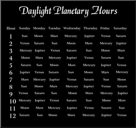 Daylight Planetary Hours Planetary Days, Planetary Hours, Mars Moons, Ceremonial Magick, Planetary Symbols, Hoodoo Spells, Witch Coven, Spiritual Psychology, Magic Spell Book