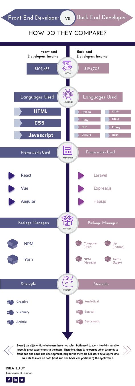 Career in Web Development: Front End Vs Back End - Infographic Compare Infographic, Frontend Developer Portfolio, Web Development Infographic, Back End Developer, Front End Web Development, Web Developer Portfolio, Front End Developer, Javascript Code, Web Development Programming