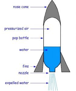 How to Make a Water Bottle Rocket | Science Project Ideas Diy Bottle Rocket, Water Bottle Rocket, 2 Liter Water Bottle, Science Project Ideas, Stem Activities Middle School, Bottle Design Water, Water Rocket, Rocket Craft, Stem Club