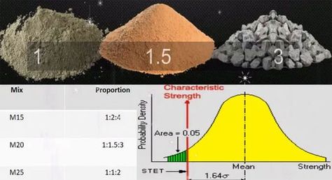 Concrete Mix Ratio, Grade Of Concrete, Water Cement Ratio, Concrete Mix Design, Engineering Notes, Civil Engineering Construction, Types Of Concrete, Concrete Casting, Concrete Footings