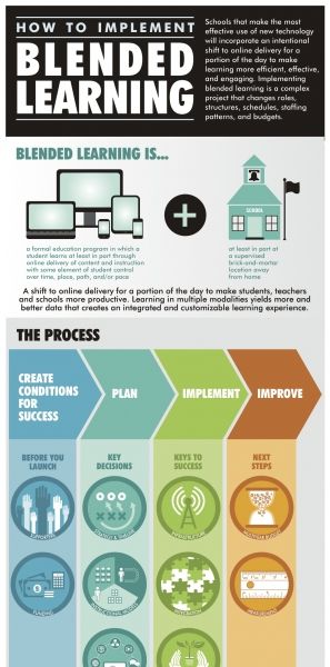 Blended Learning Infographic plus Free Implementation Guide Blended Learning Elementary, Learning Infographic, Hybrid Learning, Problem Based Learning, 21st Century Learning, Curriculum Design, Instructional Technology, Info Graphic, Educational Infographic