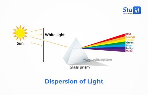 illustration illustrating a sun rays passing through the prism dispersing into different colours Dispersion Of Light, Yellow Sun, Chemical Reactions, Radio Frequency, Art Drawings For Kids, Light Red, White Light, Chemistry, Physics