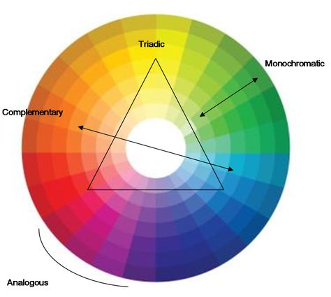 Color Wheel - for use when getting dressed! Learned about this on the Today Show the other morning. VERY HELPFUL! Inside Out Style, Colour Wheel, The Color Wheel, Find Color, Color Psychology, Color Analysis, Color Wheel, Complementary Colors, Colour Schemes