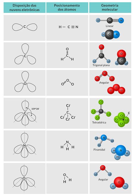 A Level Chemistry Notes, Chemistry A Level, Chemistry Practical, Molecular Geometry, Organic Chemistry Study, Element Chemistry, Chemistry Study Guide, Chemistry Basics, Study Chemistry