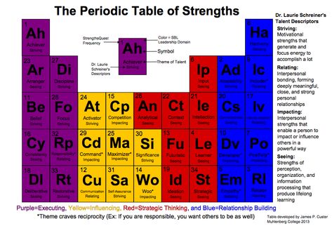 Gallup Strengthsfinder | StrengthsMining Clifton Strengths, Gallup Strengths, Gallup Strengths Finder, Gallup Strengthsfinder, Leadership Classes, Strengths Finder, Academic Advising, Student Affairs, Leadership Activities