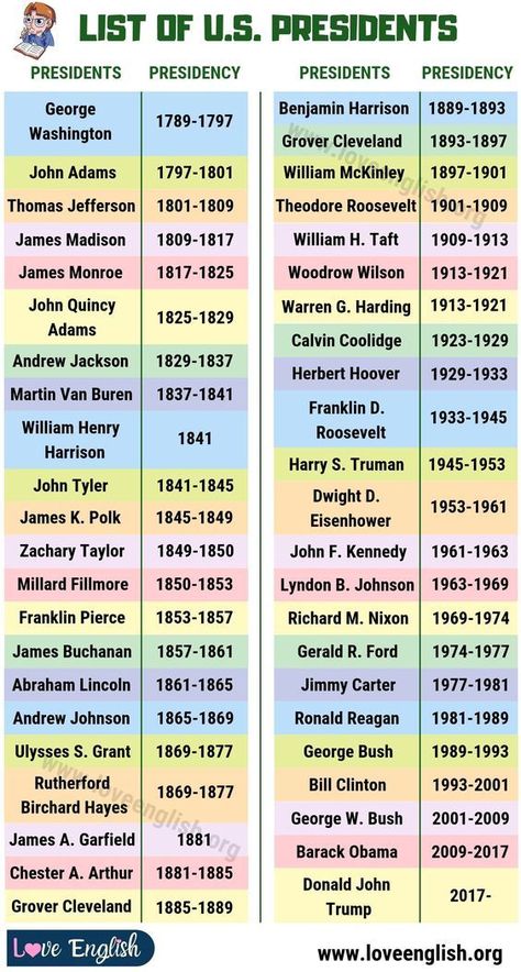 List Of Us Presidents, Government Lessons, Teaching Government, List Of Presidents, Presidents Of The United States, States And Capitals, History Classroom, History Timeline, History Education