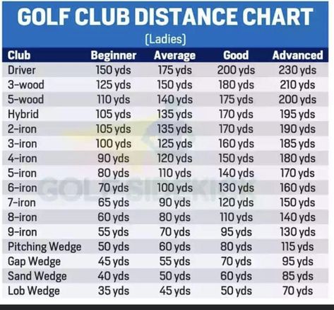 Golf Distance Chart, Golf Club Distance Chart For Women, Women’s Golf Clubs, Golf Club Distance Chart, Golf Terms, Golf Basics, Golf Room, Golf Techniques, Golf Score