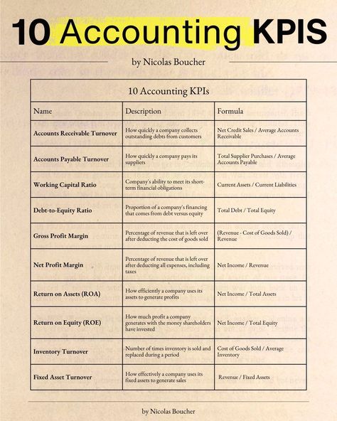#FinanceMaster on LinkedIn: 10 Accounting KPIs (by Nicolas Boucher)   Do you work in accounting?… Accounts Notes, Accounting Notes, Learn Accounting, Accounting Education, Accounting Basics, Business Strategy Management, Bookkeeping Business, Finance Career, Stock Analysis