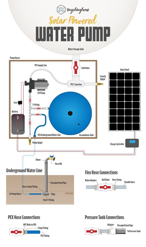 Solar Powered Pressurized Off-Grid Water Pump Guide - Tiny Shiny Home Off Grid Ac, Off Grid Water System, Solar Powered Water Pump, Plumbing Diagram, House Plumbing, Solar Pump, Living Sustainably, Rv Battery, Off Grid System