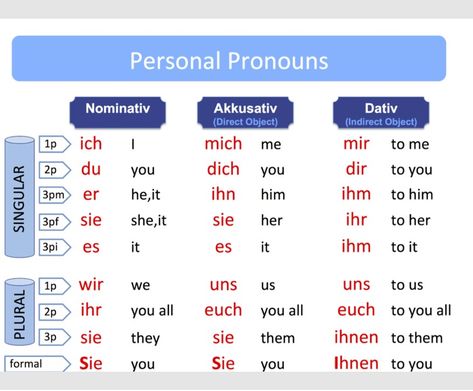 German Personal Pronouns, German Pronouns Chart, Learning Languages Aesthetic German, German Pronouns, German Worksheets, Learning German Worksheets, English Pronouns, German Phrases Learning, German Language Course