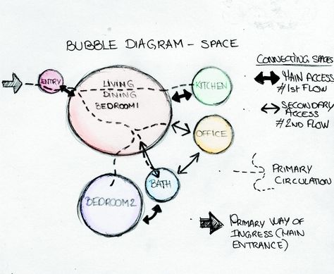 Bubble Diagram - Space Distribution. Home. Cindy Aimé.: Bubble Diagrams, Bubble Diagram Architecture, Function Diagram, Bubble Chart, Bubble Diagram, Bubble Drawing, Origami Architecture, Conceptual Sketches, Architecture Program