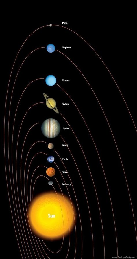 Solar System Aesthetic, System Aesthetic, Nerdy Wallpaper, Solar System Images, Solar System Wallpaper, Science Facts Mind Blown, System Wallpaper, Ipod Wallpaper, Solar System Projects