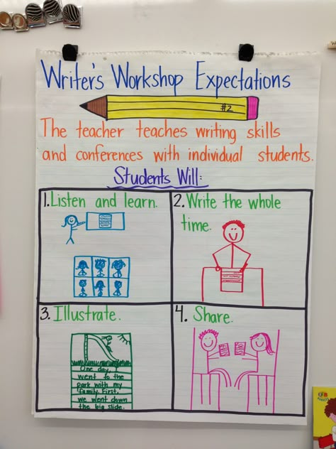 Writer's Workshop Expectations Expectations Anchor Chart, Writers Workshop Kindergarten, 3rd Grade Writing, 2nd Grade Writing, Classroom Anchor Charts, Ela Writing, 1st Grade Writing, Writing Anchor Charts, 4th Grade Writing