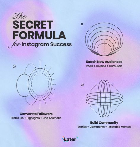 The Secret Formula for Instagram Success in 2022 Social Media Growth Strategy, Instagram Success, Instagram Schedule, Instagram Promotion, Instagram Names, Instagram Algorithm, Social Media Marketing Content, Instagram Marketing Tips, Instagram Strategy