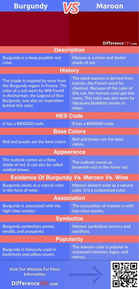 Burgundy vs. Maroon: Color Matching, Differences & Similarities ~ Difference 101 Burgundy Vs Maroon, Maroon Vs Burgundy, French Words, Maroon Color, Color Names, Color Matching, Color