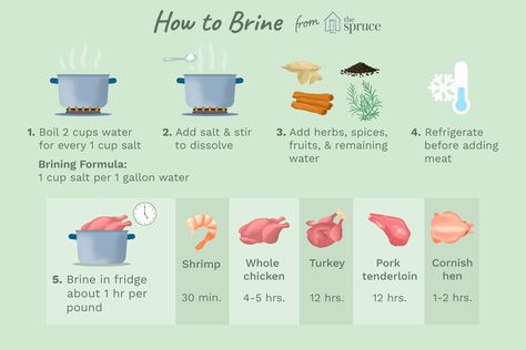 What to Do to Brine Poultry, Fish and Meat Smoked Turkey Brine, Brining Meat, Culinary Basics, Cooking Icon, Brine Chicken, Turkey Brine, Brine Recipe, Moms Cooking, Baking Videos