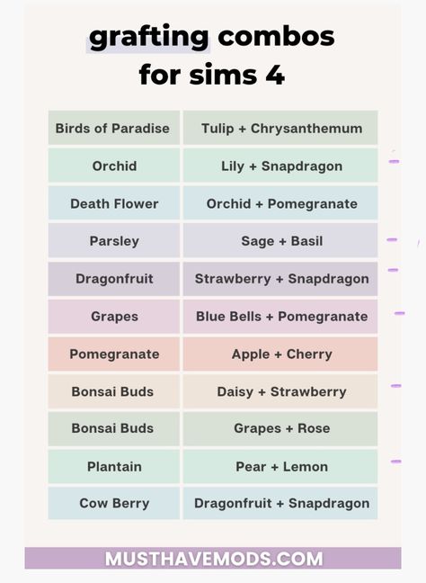 There’s a 1% chance you get the flower/fruit you grafted but after that you can plant the flower/fruit to get more. Sims 4 Grafting Chart, Sims 4 Wreath Cc, Sims Garden Ideas, Sims Planner, Sims 4 Cow Plant, Sims Tips, Sims 4 Tips, Sims 4 Garden, Sims 4 Cheats Codes