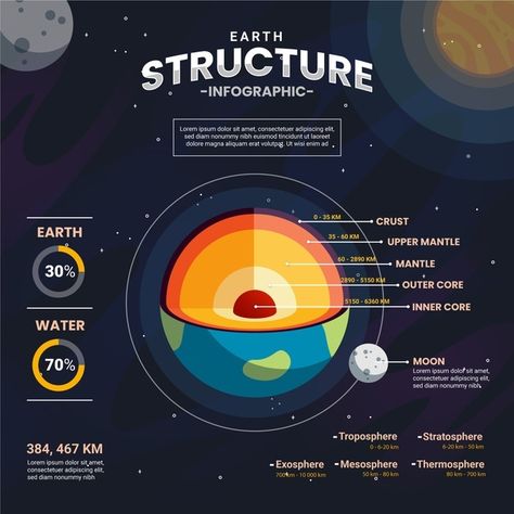 Structure of the earth with moon | Free Vector #Freepik #freevector #infographic #template #chart #earth Earth Science Design, Earth Infographic, Interior Of The Earth, Earth Structure, Facts About Saturn, Hydrological Cycle, Structure Of The Earth, History Of Earth, Outer Core