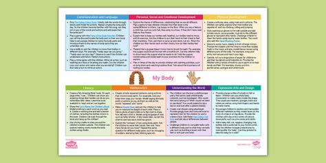 * NEW * EYFS Ages 2-3 Topic Planning Web: All About Me - My Body (EYFS 2021) All About Me Eyfs Planning, All About Me Eyfs, Eyfs Planning, Continuous Provision, Soft Play Area, Ourselves Topic, Free Teaching Resources, All About Me, Weekly Planning