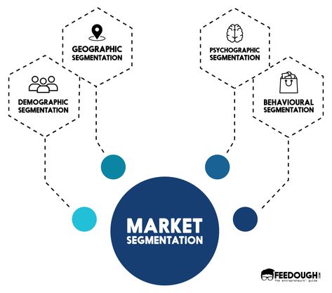 Market Segmentation - Definition, Bases, Types & Examples | Feedough Resume Format Free Download, Marketing Definition, Pest Prevention, What Is Marketing, Learn Business, Market Segmentation, Powerpoint Presentation Design, Resume Format, Poster Layout