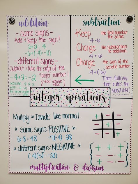 Positive And Negative Integers Anchor Chart, Math Negative And Positive, Math Notes Integers, Integers Anchor Chart Middle School, Anchor Charts Adding And Subtracting Positive And Negative Intergers, Positive And Negative Math Rules, Adding Integers Anchor Chart, Grade 7 Math Notes, Integer Operations Anchor Chart