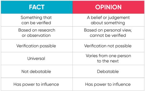 Teaching Fact Versus Opinion: Activities & Tips | Houghton Mifflin Harcourt Efl Teaching, Teaching Lessons Plans, Citing Sources, Fact And Opinion, Media Literacy, Unusual Words, Thinking Skills, Writing Practice, Learn To Read