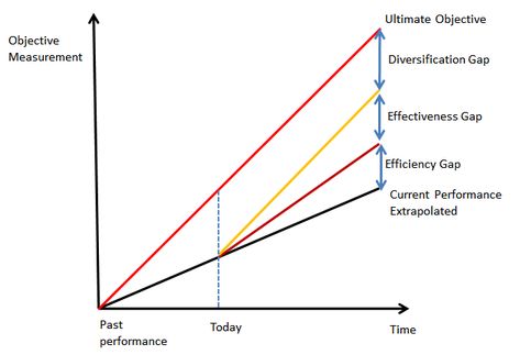 Guide to Gap Analysis - The Customize Windows Productivity Infographic, Gap Analysis, Organizational Leadership, Marketing Analysis, Modern Organization, Problem Solving Activities, Project Management Professional, Systems Thinking, Effective Leadership