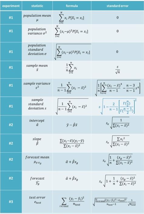 Statistics Formulas, Statistics Aesthetic, Science Academia, Statistics Math, Math Formulas, Equations, New Words, Social Science, Banking