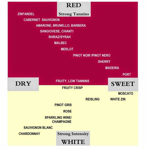 Vine & Olive Wine Blog: Wine Chart - Red, White, Dry, Sweet Alcohol Guide, Red Wines Guide, Wine Chart, Wine Blog, Wine Making Process, Barolo Wine, Wine Guide, Pinot Gris, Treat Yoself