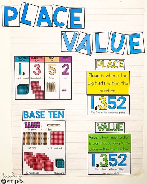 “I’m finished!” “I’m done!”....But are you?! #mathanchorcharts #middleschoolanchorcharts #middleschoolmathanchorcharts #7thgrademath… Place Value Anchor Chart, Middle School Anchor Charts, Chart Paper, Math Anchor Charts, Base Ten, Tens And Ones, Bulletin Board Sets, 7th Grade Math, Anchor Chart